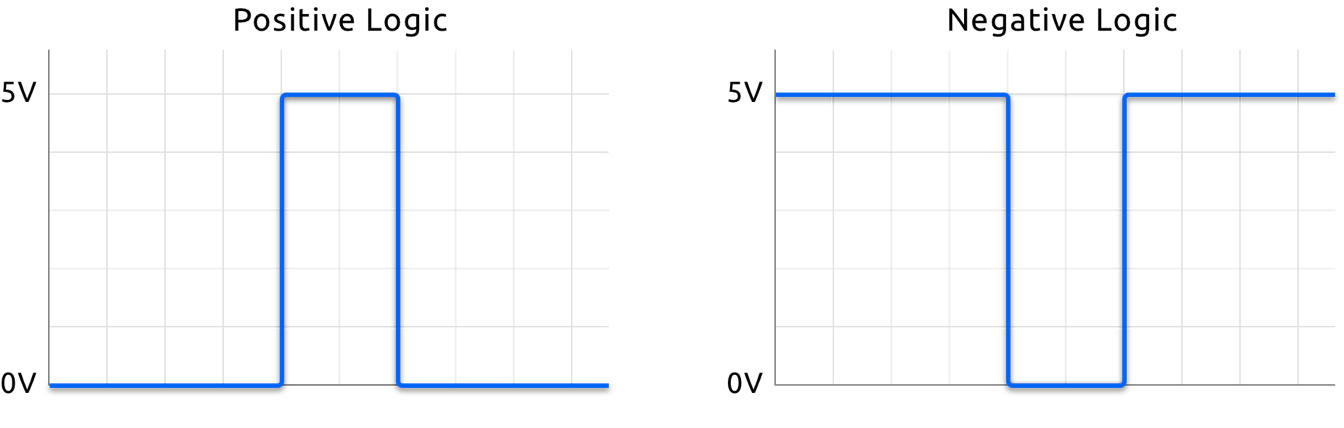 Diagram illustrating the difference between positive logic and negative logic.